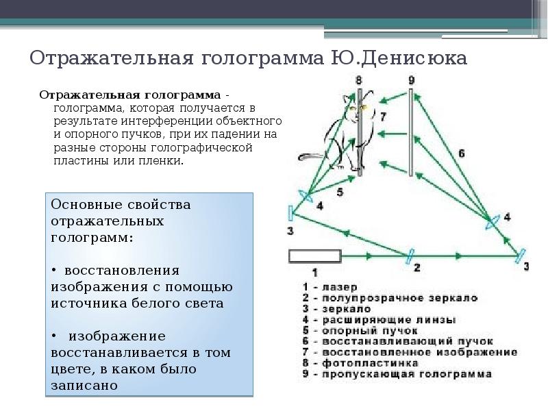 Голограмма денисюка схема