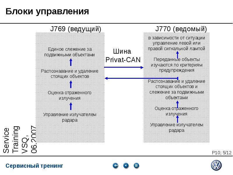 Ассистент смены полосы движения. Блок 2 смены полосы движения j770 014 неисправен.