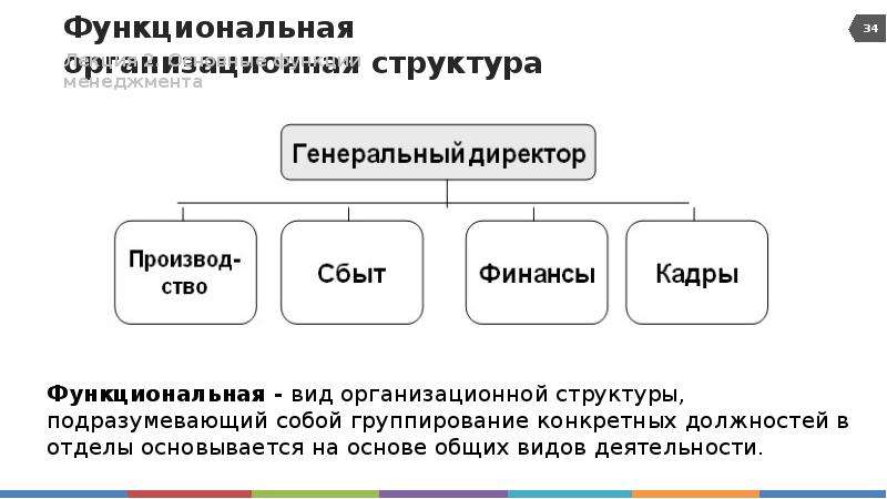 Функции ооо организации. Функции менеджмента лекция. Организационная роль и функциональная роль. Структура лекции.