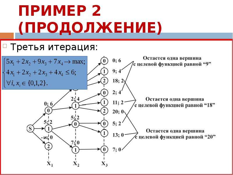 Вычислительная схема метода динамического программирования тест