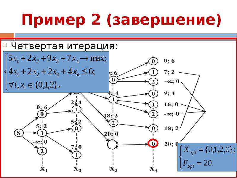 Вычислительная схема метода динамического программирования