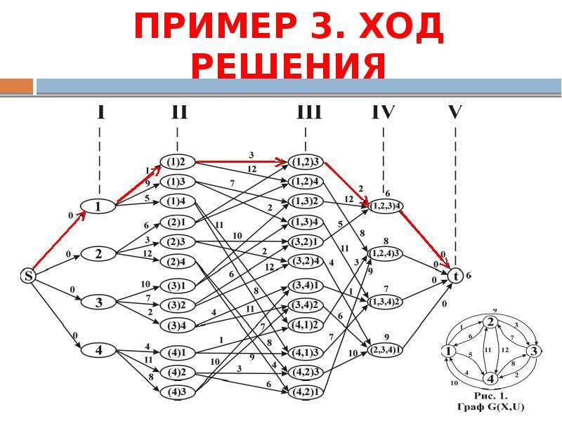 Вычислительная схема метода динамического программирования