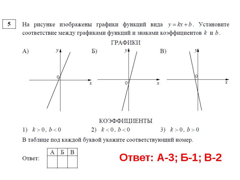 На рисунке изображен график линейной функции y f x