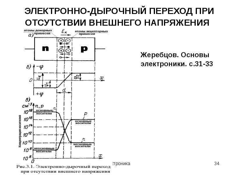 Энергетическая диаграмма перехода