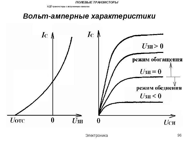 Режимы транзистора. Полевой транзистор МДП. Вах МДП транзистора со встроенным каналом. Вах МДП транзистора с индуцированным каналом. Входная характеристика МДП транзистора.