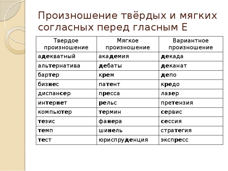 Произносится мягко. Твердое и мягкое произношение перед е. Произношение согласного перед е. Вариантное произношение согласного перед е. Произношение твердых и мягких согласных.