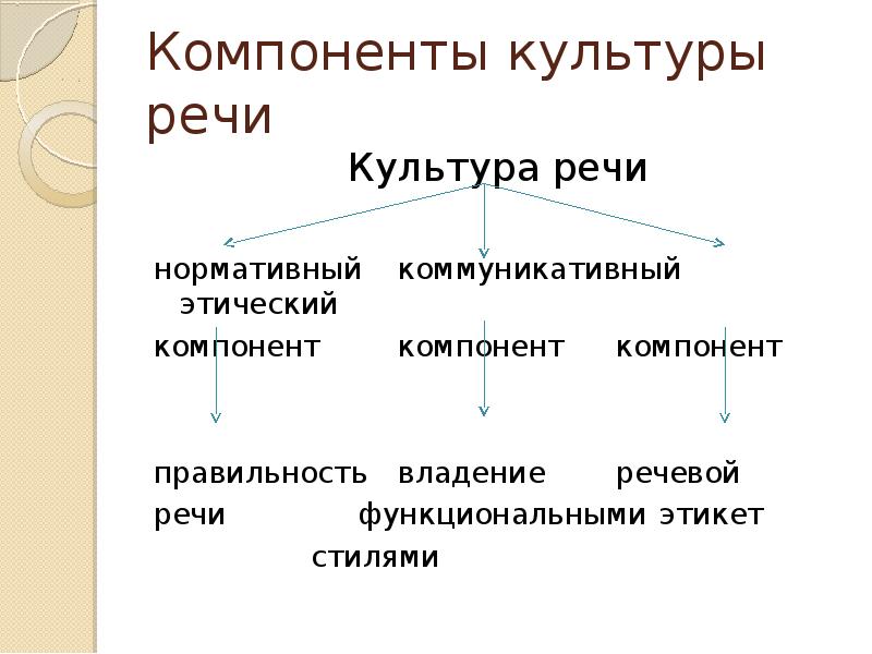 Язык и речь аспекты культуры речи. Составляющие компоненты культуры речи. Коммуникативный компонент культуры речи. Перечислите компоненты культуры речи. Эстетический компонент культуры речи.