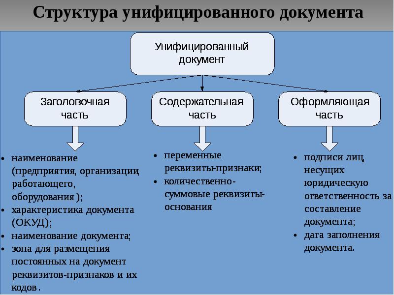 Система унифицированных документов