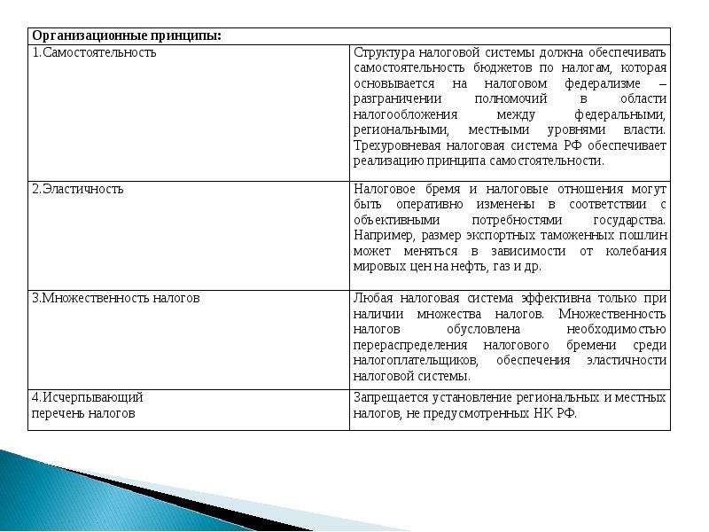 Налоговый перечень. Перечень налогов. Принцип исчерпывающего перечня налогов.. Характеристики присущие налогу. Характеристики присущие любому налогу.