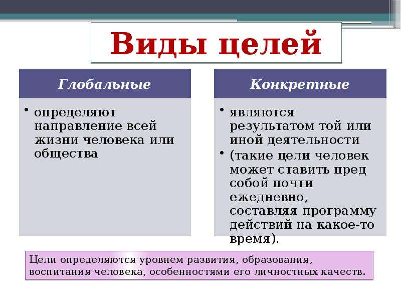 Цели 2018. Виды целей человека. Виды целей глобальные и. Виды целей по времени определения. Типы целей личности.