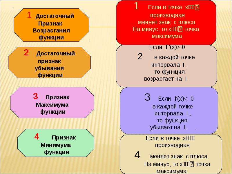 Степени по возрастанию. Достаточные признаки максимума и минимума функции. Критические точки функции максимумы и минимумы. Признаки максимума и минимума.. Достаточный признак возрастания и убывания функции.