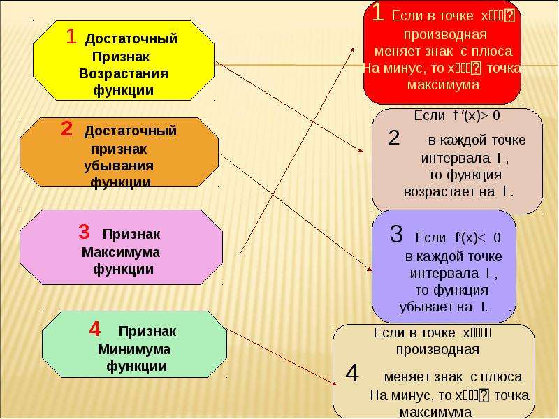 Степени по возрастанию. Достаточный признак возрастания и убывания функции. Достаточные признаки максимума и минимума функции. Критические точки функции максимумы и минимумы. Признак убывания функции.