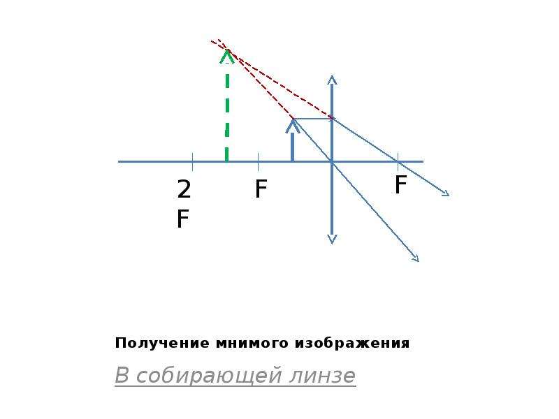 На каких рисунках изображена собирающая линза. Мнимое изображение в собирающей линзе. Собирающая линза чертеж. Действительное и мнимое изображение линзы. Построение изображения в линзе.