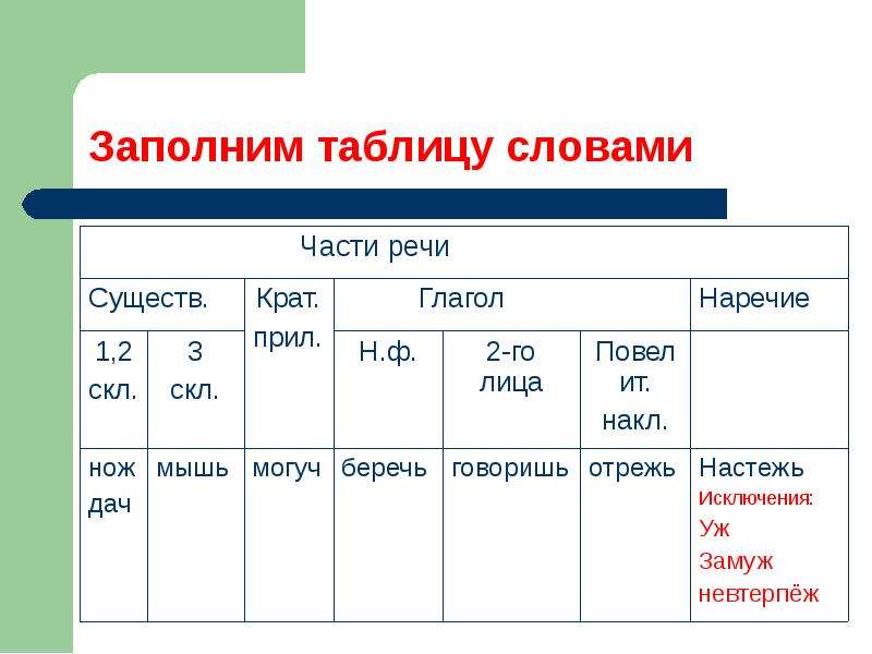 Шипящие в разных частях речи. Ь после шипящих в разных частях речи правило. Мягкий знак после шипящих в частях речи. Ь знак на конце разных частей речи после шипящих. Мягкий знак в конце глаголов,наречий,существительных.