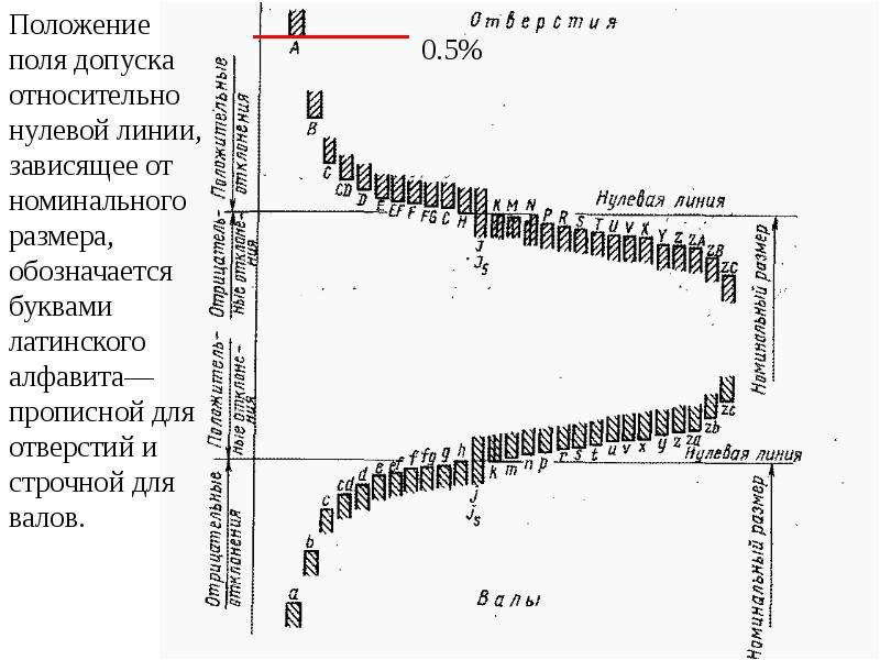 Расположение полей. Варианты расположения поля допуска относительно нулевой линии. Начертить схемы полей допусков относительно нулевой линии td 15 ei -5. Начертить схемы полей допусков относительно нулевой линии. Графическое изображение полей допусков.