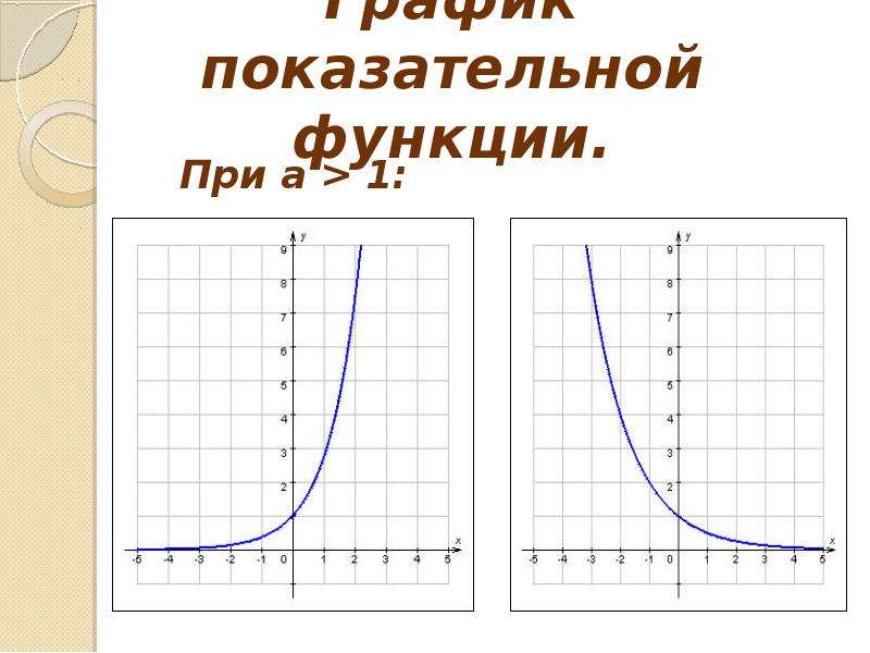 График показательной функции