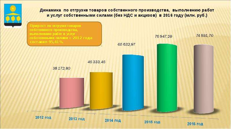 Новгородская область социально экономическое развитие