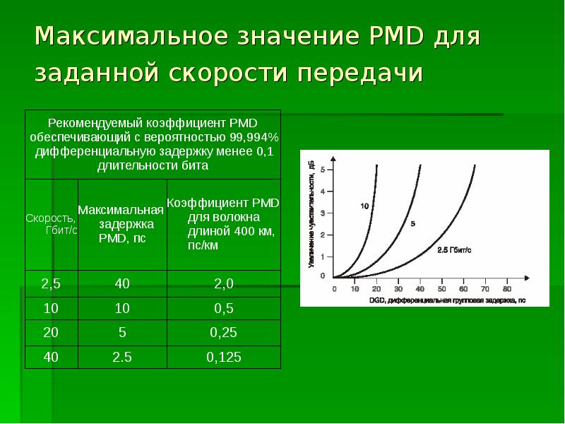 Заданной скорости