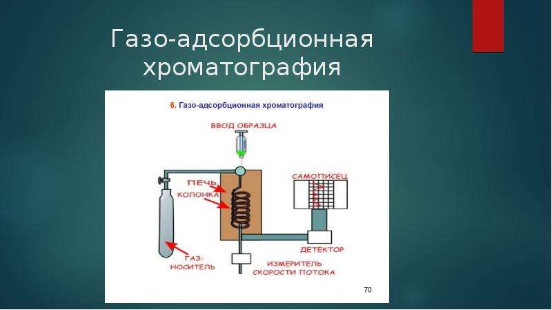 Газовая и жидкостная хроматография презентация