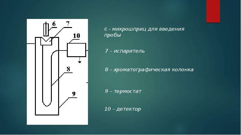 Газовая и жидкостная хроматография презентация