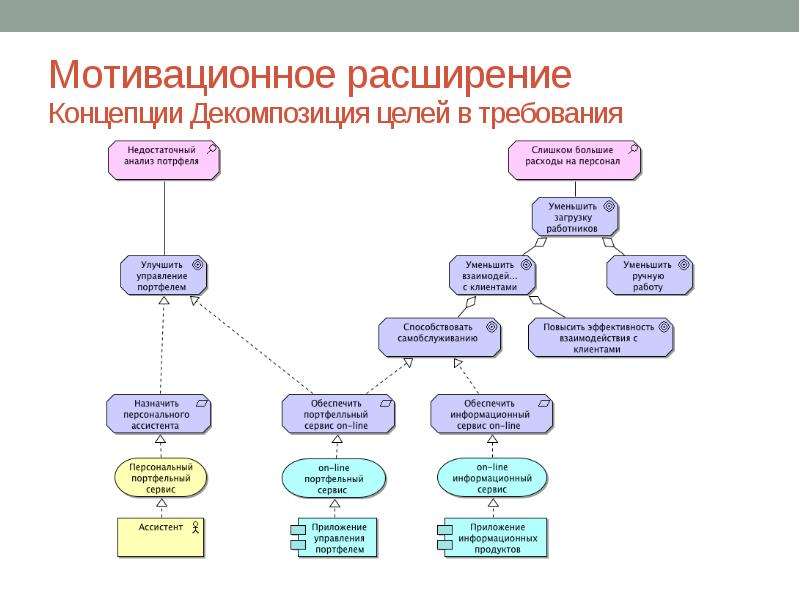 Декомпозиция целей проекта