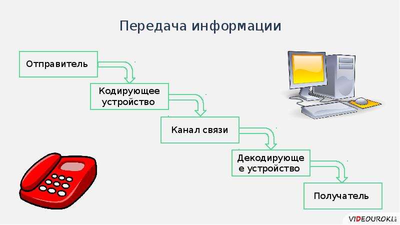 Схема передачи информации картинки