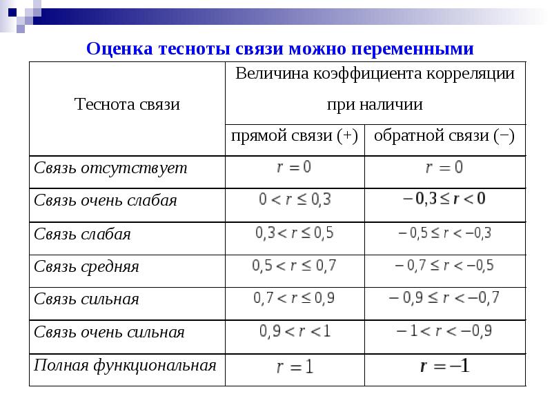 Сильная корреляционная связь