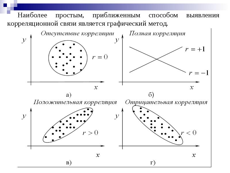 Направление связи корреляции. Графический метод выявления корреляционных зависимостей. Графический метод корреляции. Корреляция изображений. Типы корреляции.