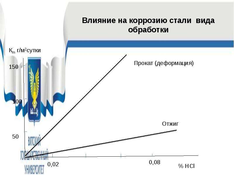 Коррозия железа в различных средах проект