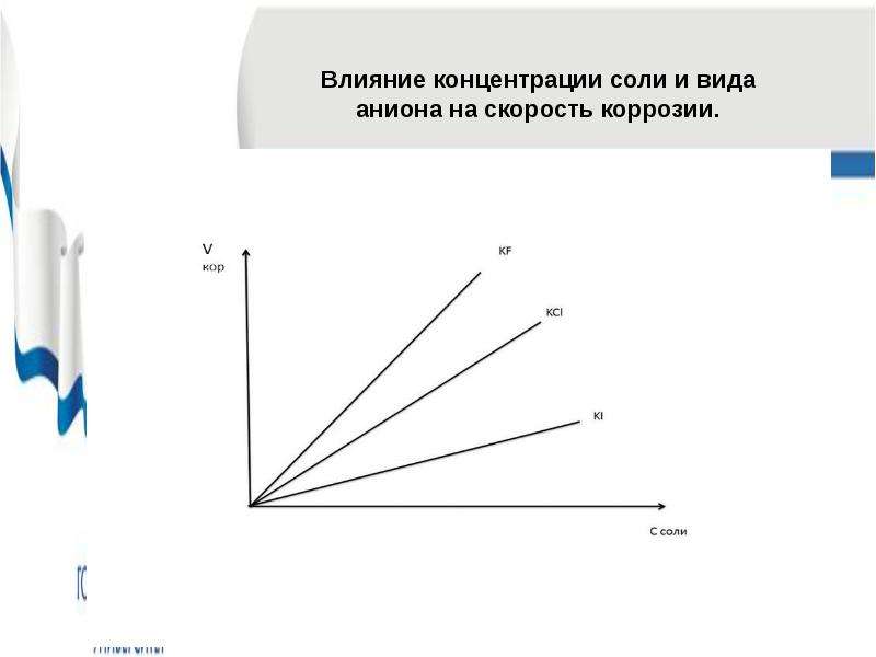 Коррозия железа в различных средах проект