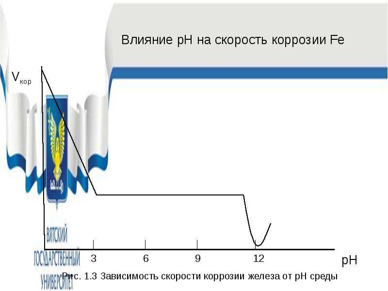 Коррозия железа усиливается