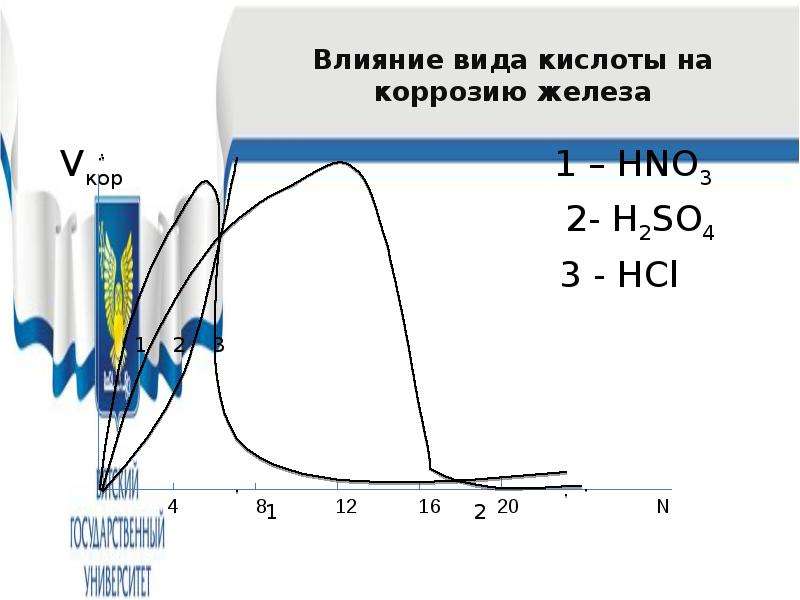 Коррозия железа усиливается