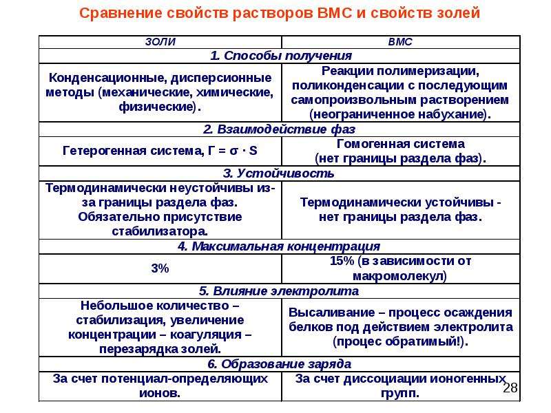 Вмс коллоидная растворы. Свойства растворов ВМС. Характеристика растворов ВМС. Общие свойства растворов ВМС И золей. Сходства и различия ВМС И коллоидных растворов.