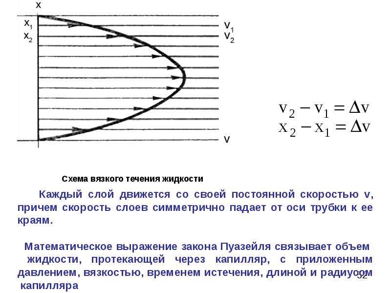 Скорость течения жидкости. Ламинарное течение в цилиндрических трубах. Ламинарное течение вязкой жидкости в цилиндрических трубах. Ламинарное течение жидкости в цилиндрических трубах. Течение вязкой жидкости по трубам формула Пуазейля.