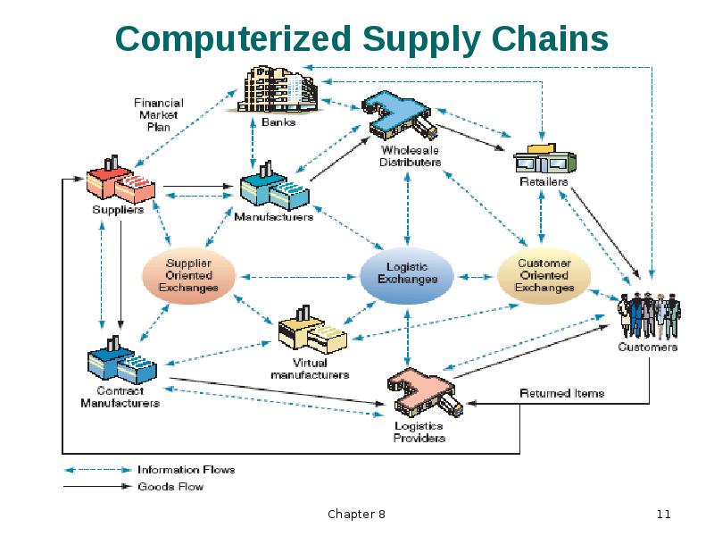 Computerized Supply Chains