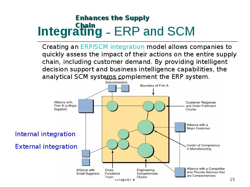 Integrating – ERP and SCM