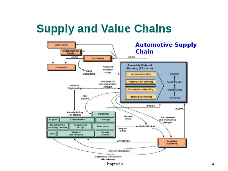 Supply and Value Chains
