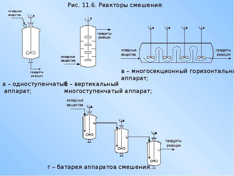 Типы реакторов. Классификация химических реакторов схема. Реактор непрерывного действия. Реактор периодического действия. Реактора непрерывного действия схема.