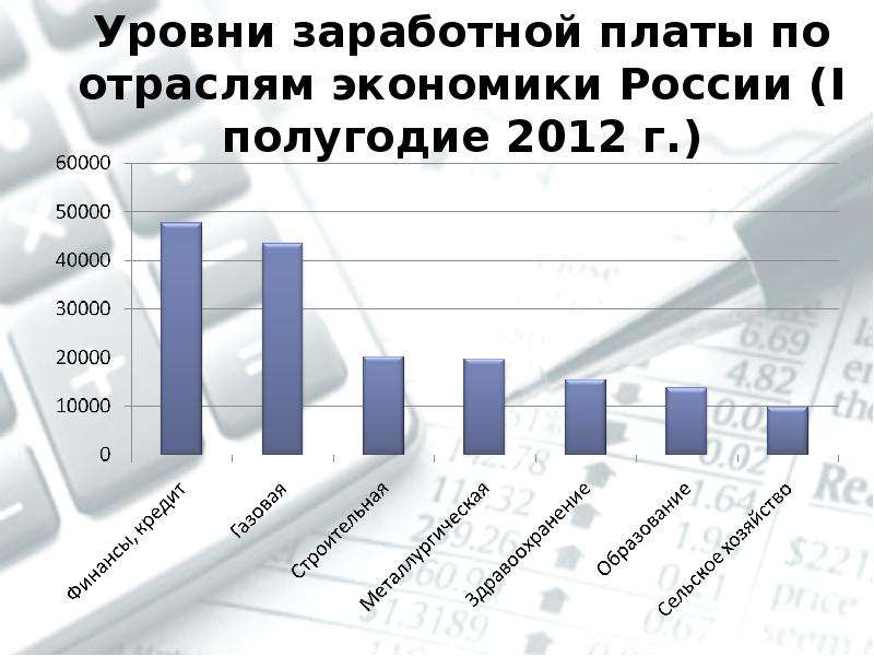 Заработные платы по отраслям. Уровень заработной платы. Уровень оплаты труда по отраслям экономики. Заработные платы по отраслям график. Уровни заработной платы по отраслям экономики России.