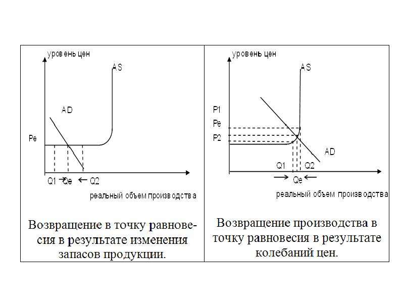 Макроэкономическая модель ad as. Модель ad-as. Модель ad as макроэкономика. Подходы к макроэкономическому равновесию. Методы анализа макроэкономического равновесия.