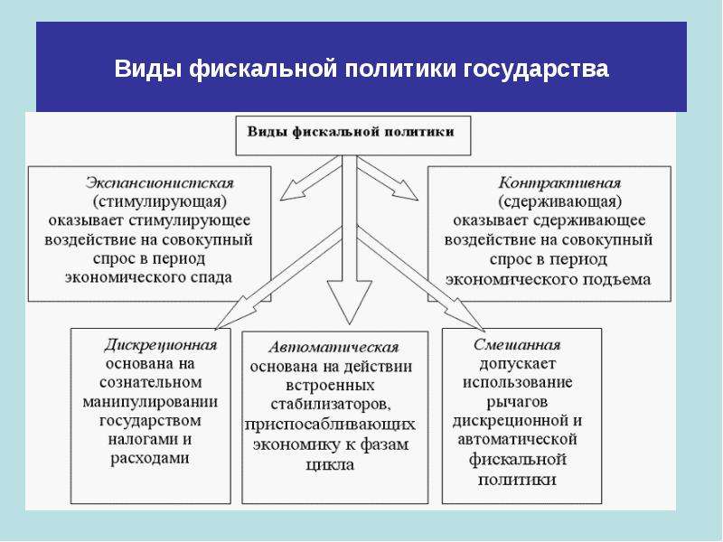 План по теме фискальная политика государства егэ