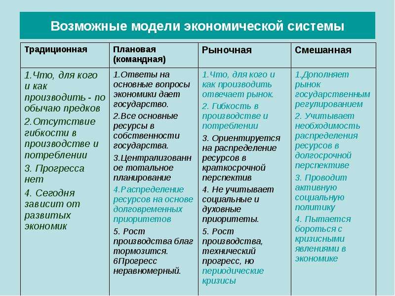 Основные экономические системы