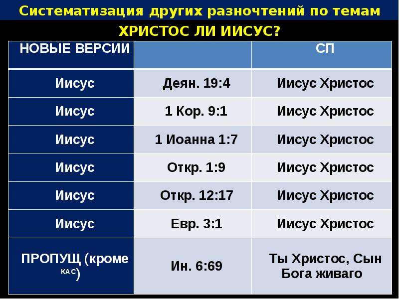 Сравнение переводов библии. Систематизация других разночтений по темам божественность Христа. Разночтений.