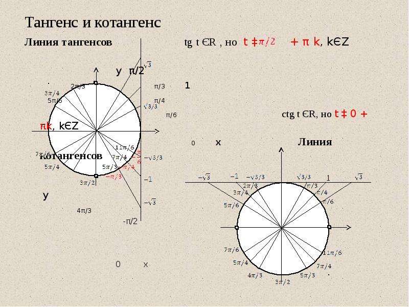Тангенс равен 0. Тригонометрический круг тангенс и котангенс. Линия тангенсов и котангенсов. Линия тангенса на окружности.