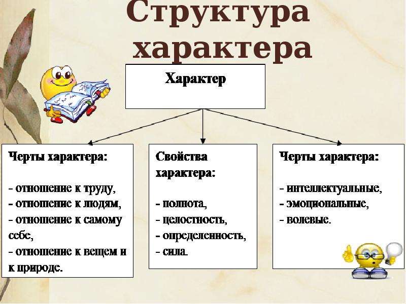 Сколько характеров. Структура характера схема. Составить схему «структура характера».. Характер лекция. Компоненты структуры характера.