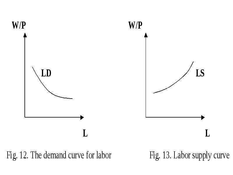 Factor markets. Графики Roll of Factor. Labour Supply curve. Utility Labor Supply curve. Увеличение Roll of Factor.