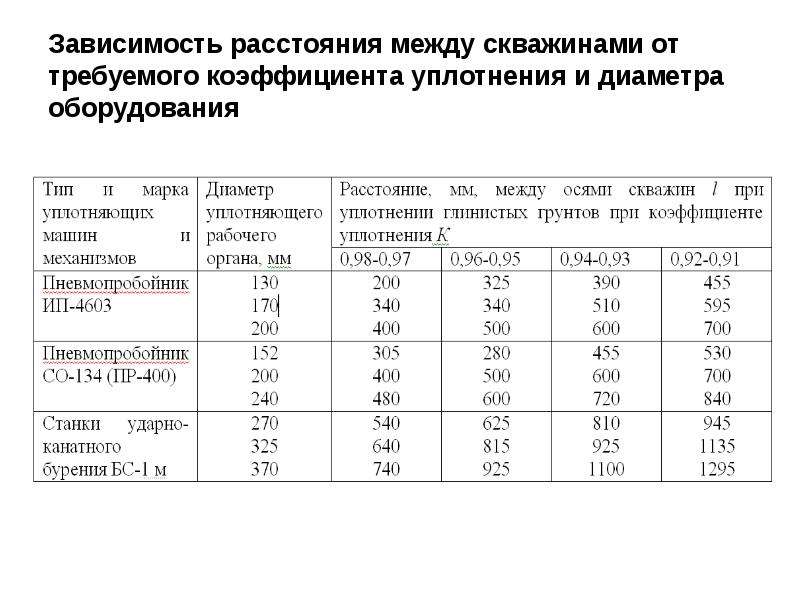 Зависимость расстояния. Коэффициент уплотнения снега. Коэффициент уплотнения грунтощебня. Расстояние между скважинами в ряду. Коэффициент уплотнения а 16 НТ.