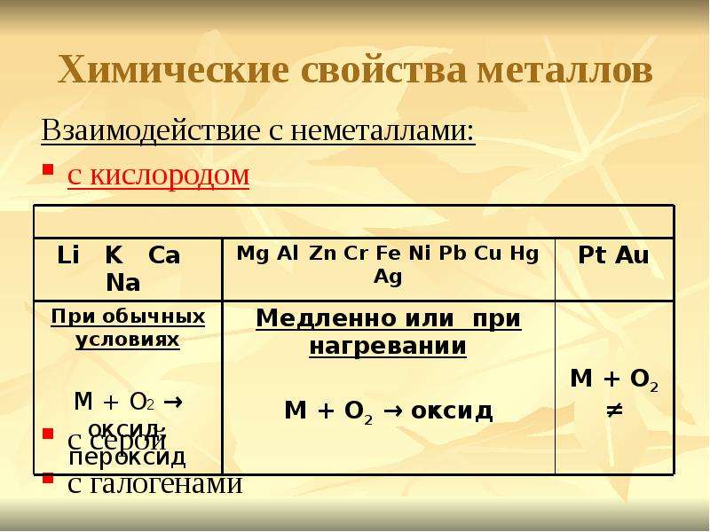 Химические свойства металлов презентация 9 класс химия