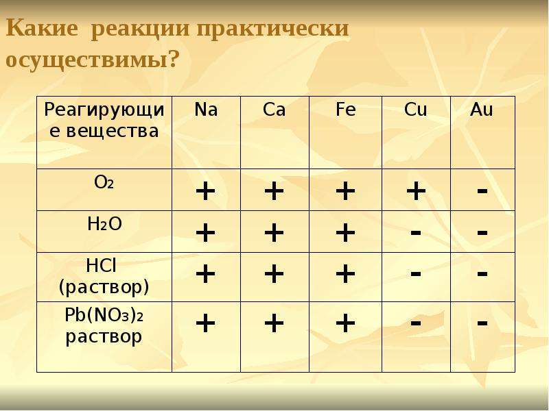 Какая схема соответствует практически осуществимой реакции в растворе