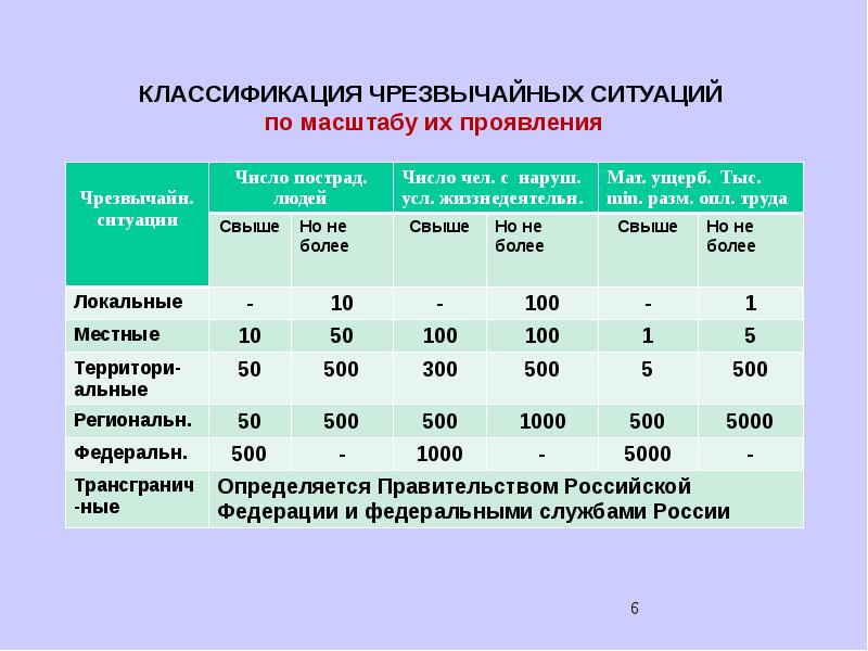 Классификация чс по масштабу. Экологический мониторинг по масштабу. ЧС по своим масштабам проявления бывают. Классификация ЧС тест. Виды мониторинга ЧС по масштабу.